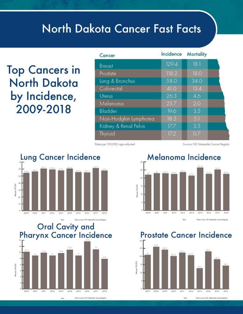 ND Cancer Fast Facts